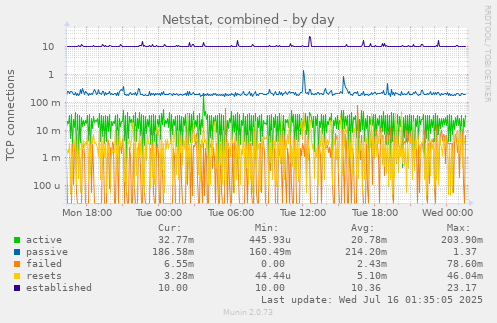 Netstat, combined
