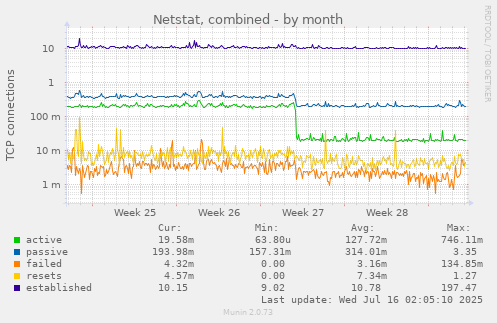 Netstat, combined