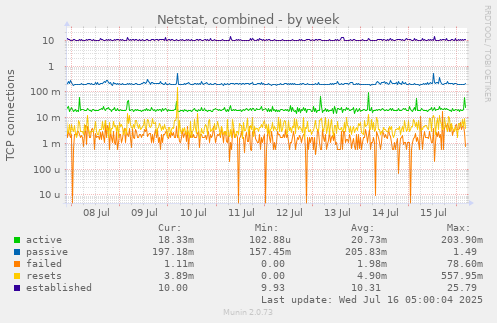 Netstat, combined