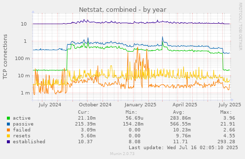 Netstat, combined