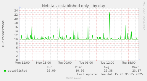 Netstat, established only