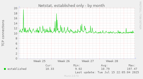 Netstat, established only