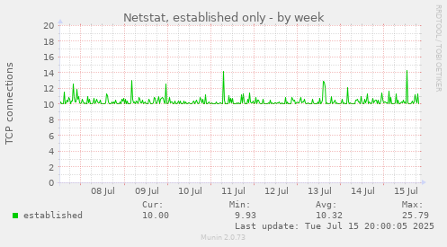 Netstat, established only