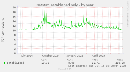 Netstat, established only