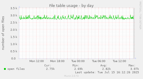 File table usage