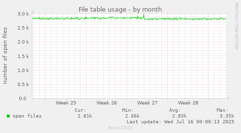 File table usage