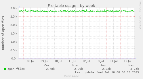 File table usage