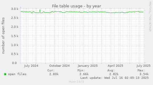 File table usage