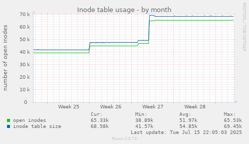 Inode table usage
