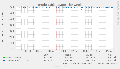 Inode table usage