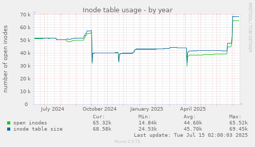Inode table usage