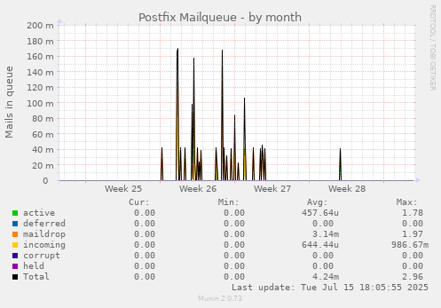 Postfix Mailqueue