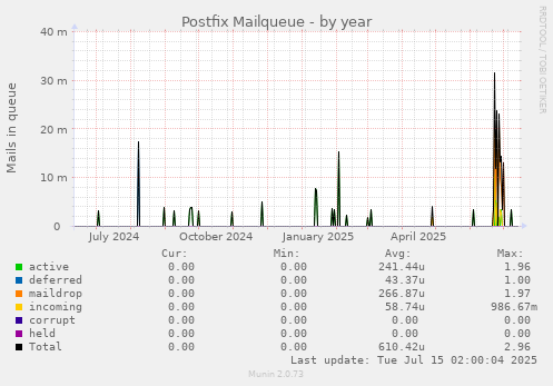 Postfix Mailqueue