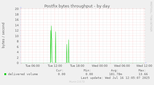 Postfix bytes throughput