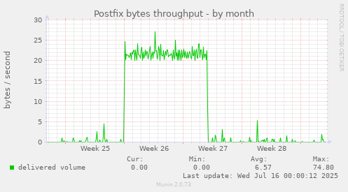 Postfix bytes throughput
