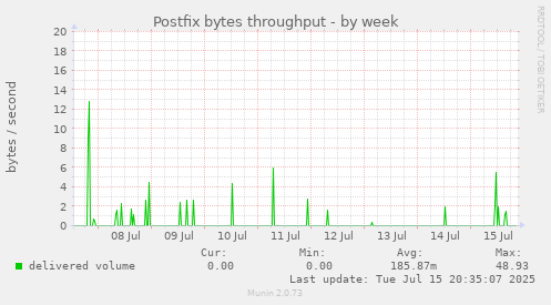 Postfix bytes throughput