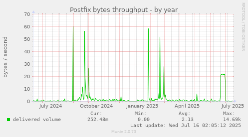 Postfix bytes throughput