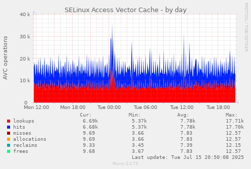 SELinux Access Vector Cache