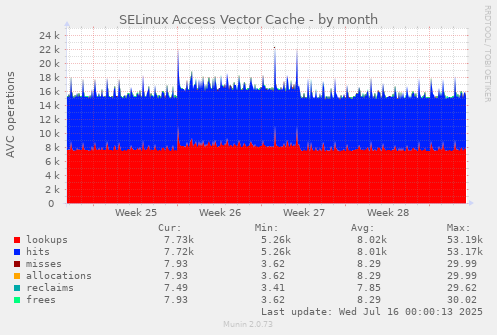 SELinux Access Vector Cache