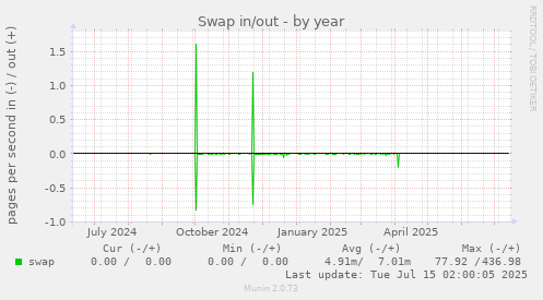 Swap in/out