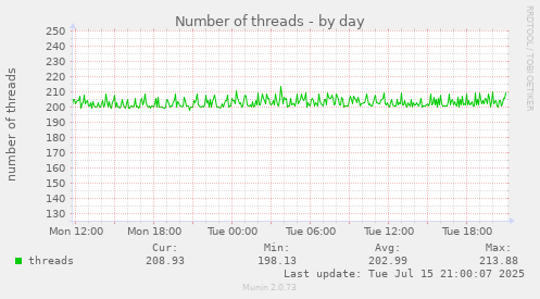 Number of threads