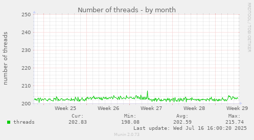 Number of threads