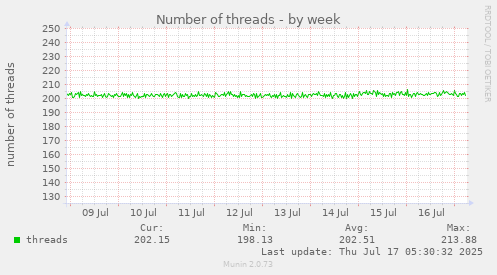 Number of threads