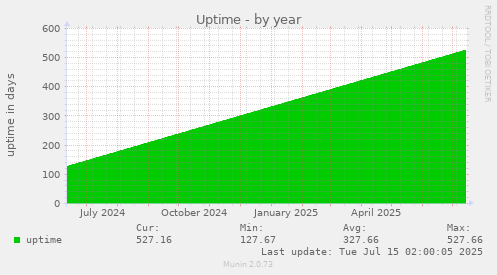 Uptime