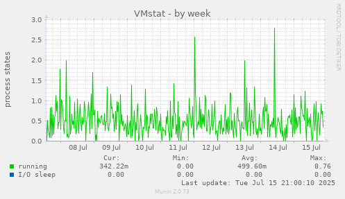 VMstat