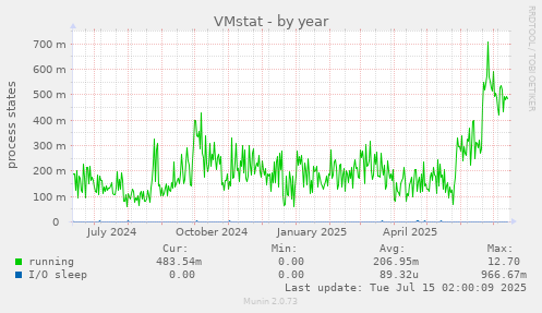 VMstat