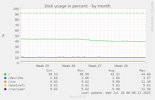 Disk usage in percent