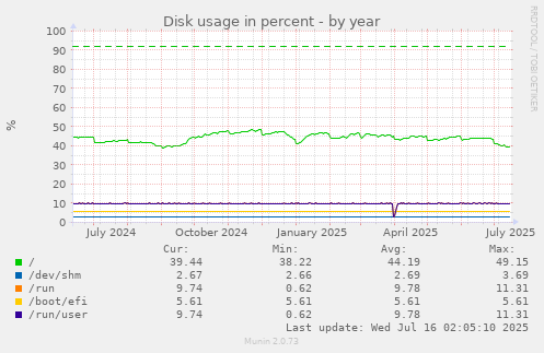 Disk usage in percent