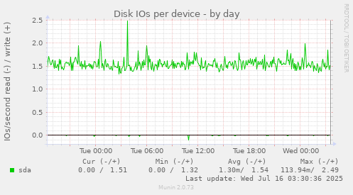 Disk IOs per device