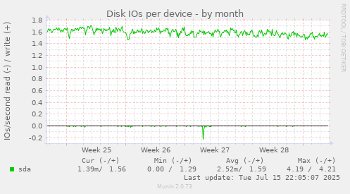 Disk IOs per device