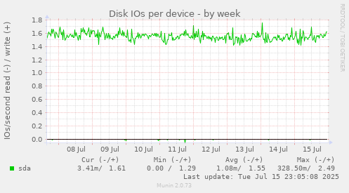 Disk IOs per device