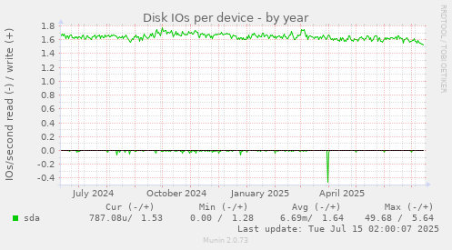Disk IOs per device
