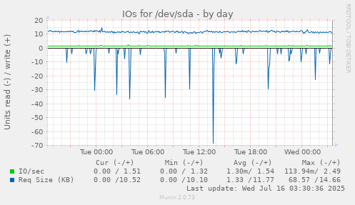 IOs for /dev/sda