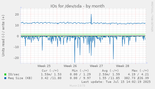 IOs for /dev/sda