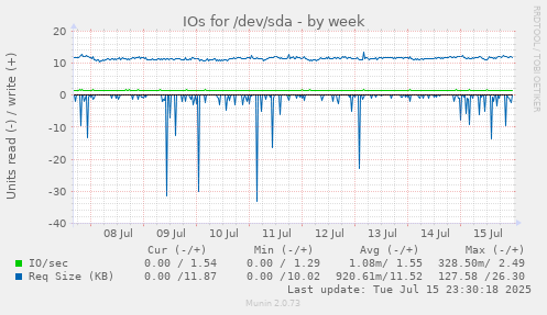 IOs for /dev/sda