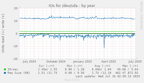 IOs for /dev/sda