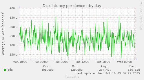 Disk latency per device