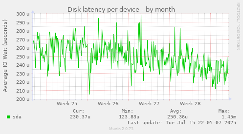 Disk latency per device