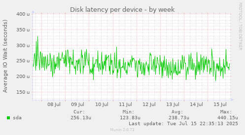 Disk latency per device