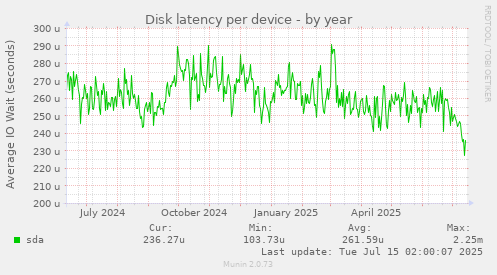 Disk latency per device