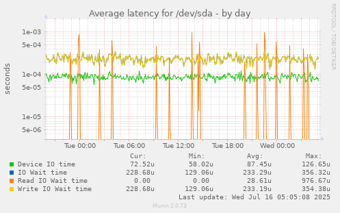 Average latency for /dev/sda