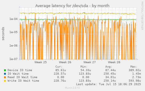 Average latency for /dev/sda