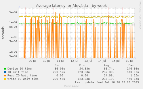 Average latency for /dev/sda