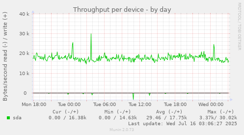 Throughput per device