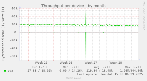 Throughput per device