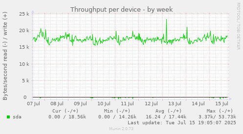Throughput per device